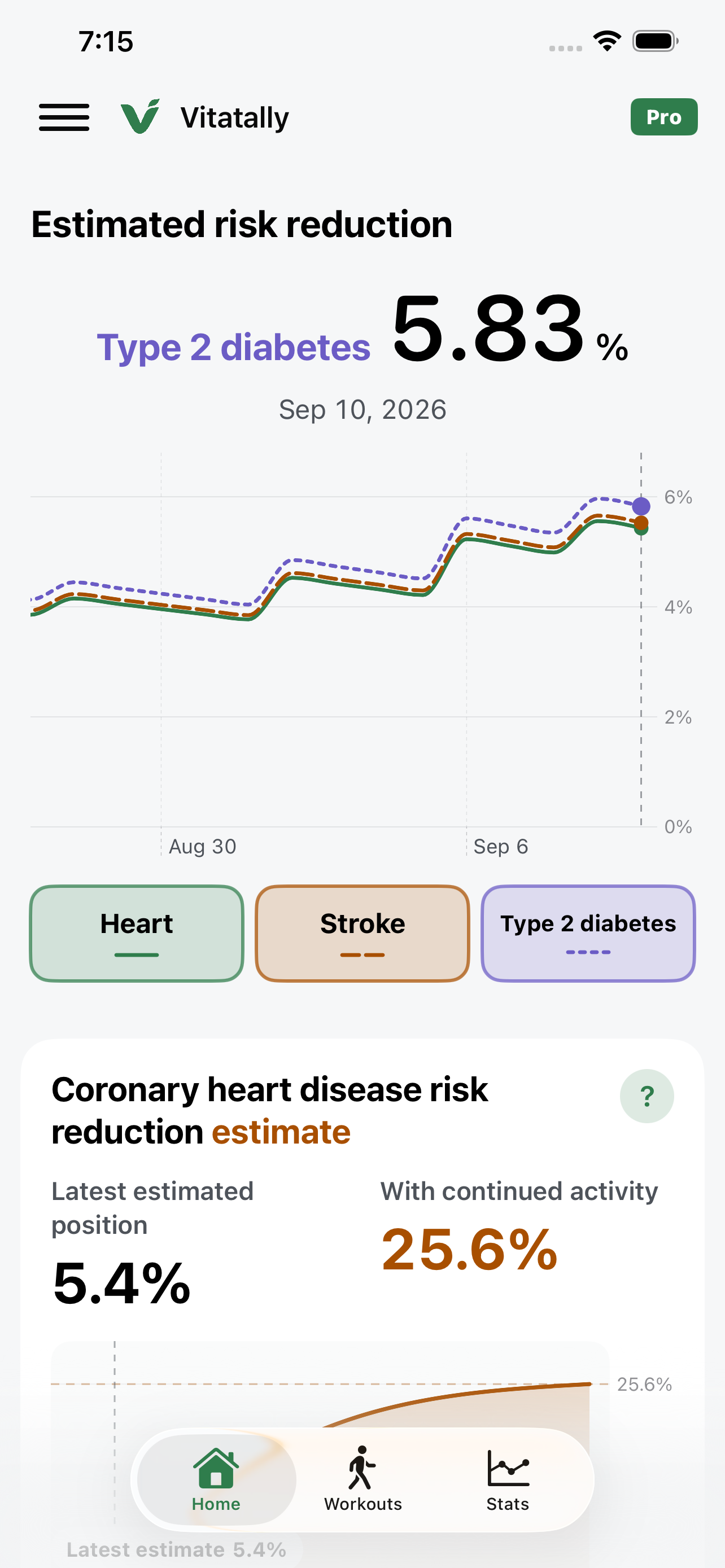 Vitatally home screen showing heart, stroke, and type 2 diabetes risk-reduction estimates